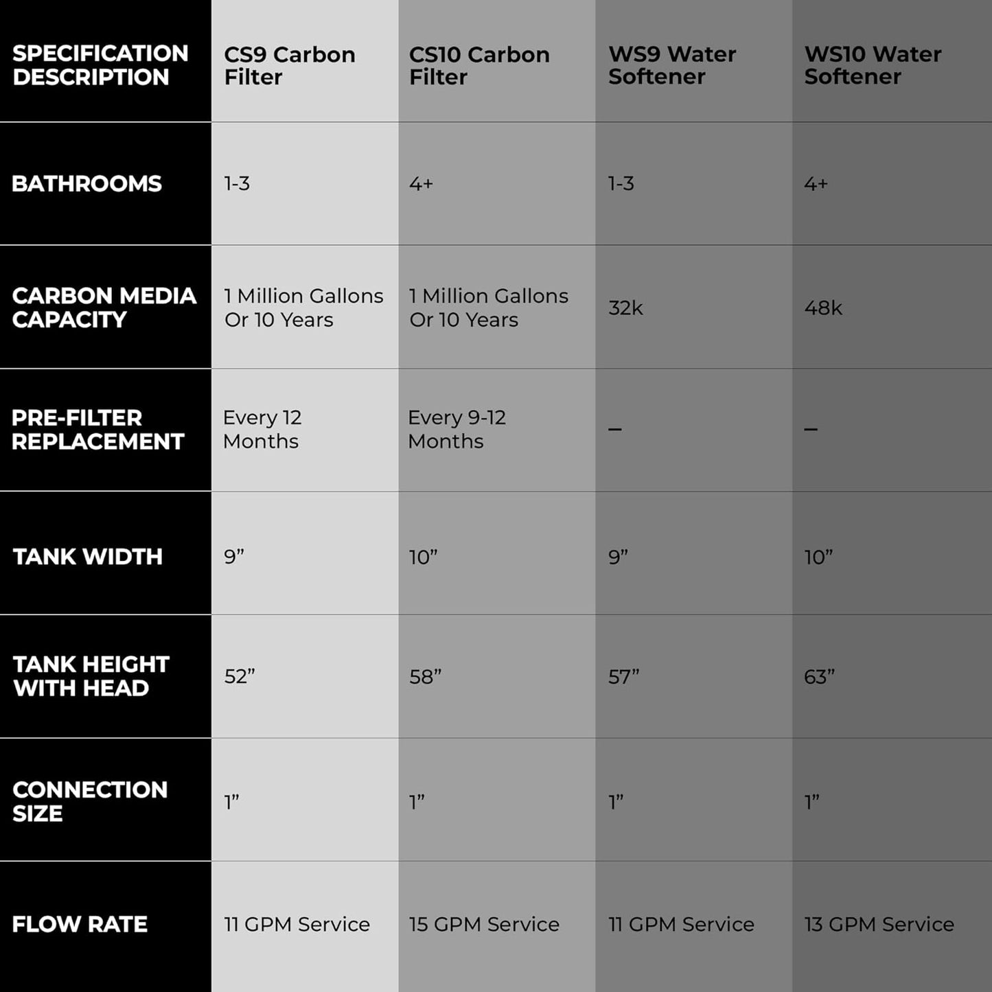 Softener & Carbon Filter