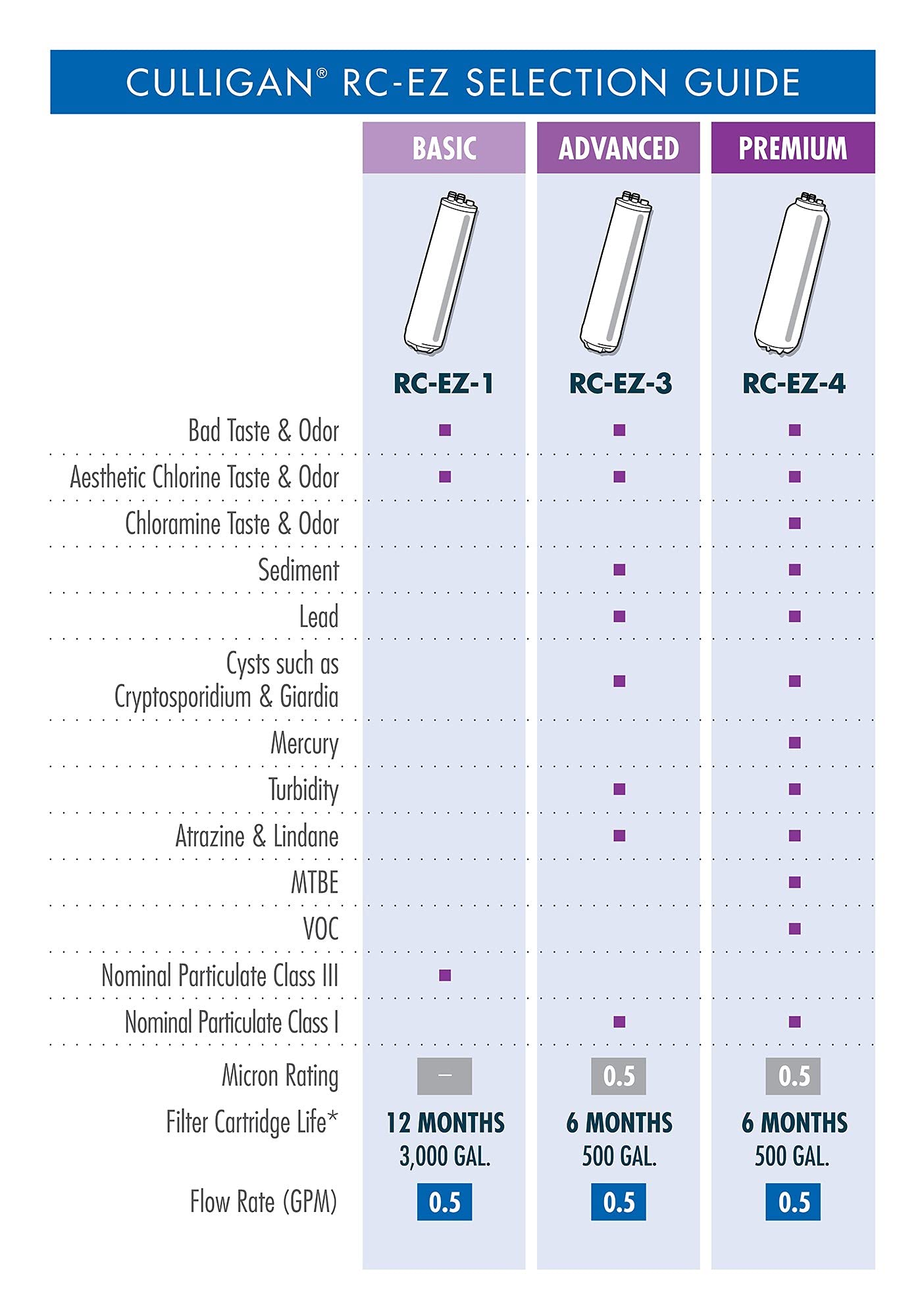 Culligan EZ-1 Water Filter